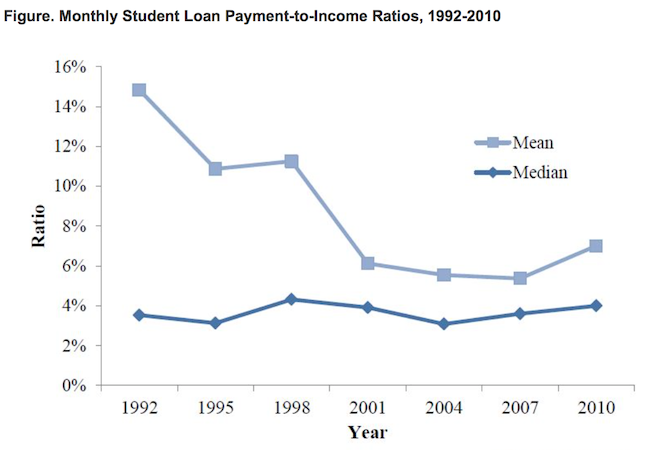 Source: Brookings Institution "Is a Student Loan Crisis on the Horizon?"