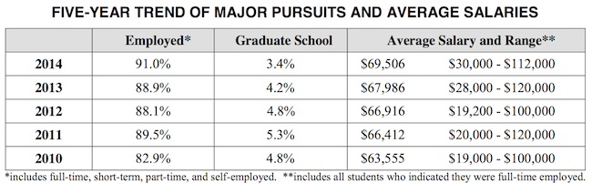 Source; Wharton Undergraduate Class of 2014 Career Plans Survey Report