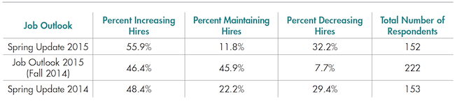 Source: National Association of Colleges and Employers | Job Outlook 2015