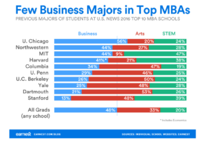 Earnest Inc. breakdown of business, arts, and STEM majors in top MBA programs. Courtesy image.