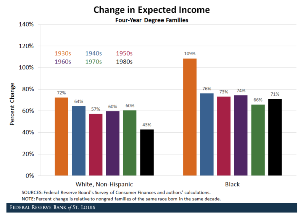 is-college-worth-it-goldman-sachs-says-not-so-much-with-images