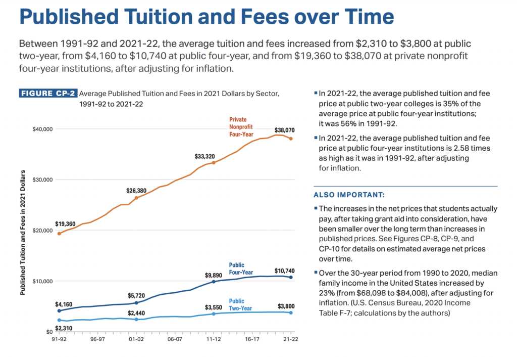 college board published tuition and fees over time