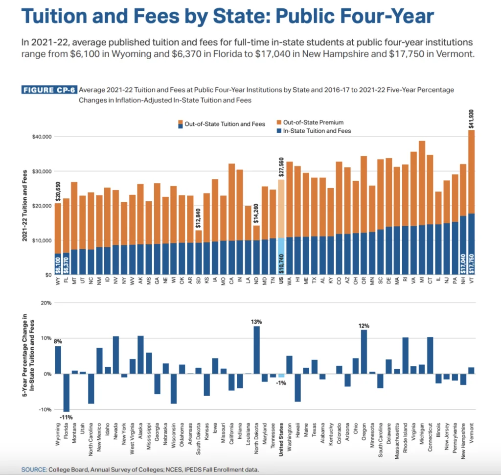 college board's tuition and fees by state