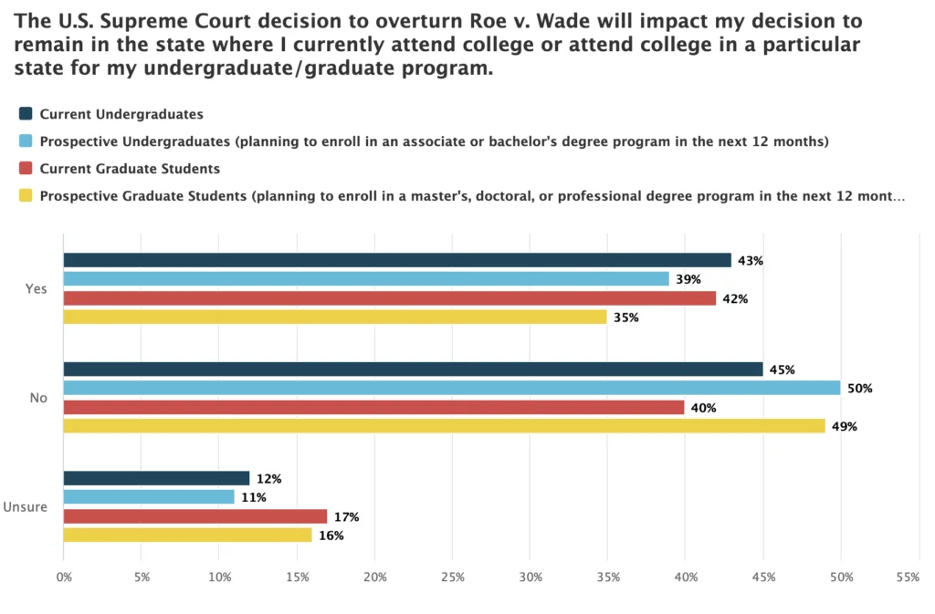 Reproductive Health Laws Factor Into Many College Decisions