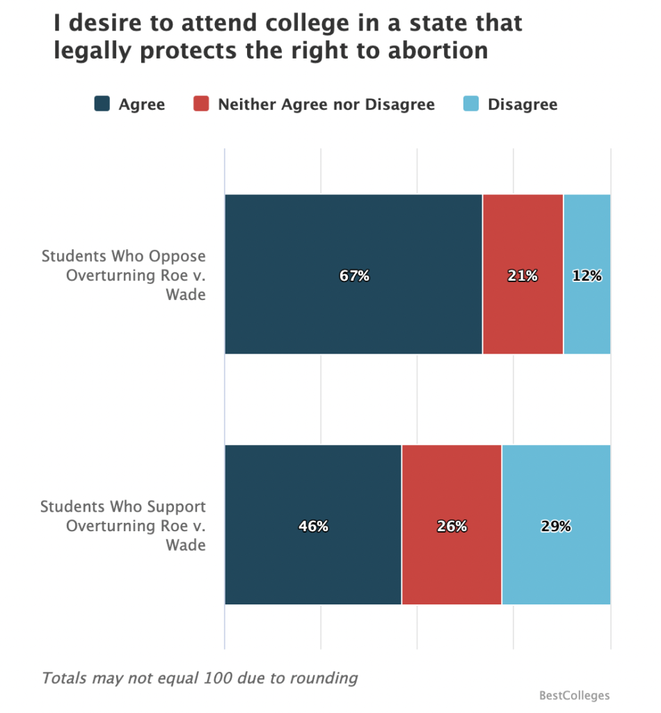 Reproductive Health Laws Factor Into Many College Decisions